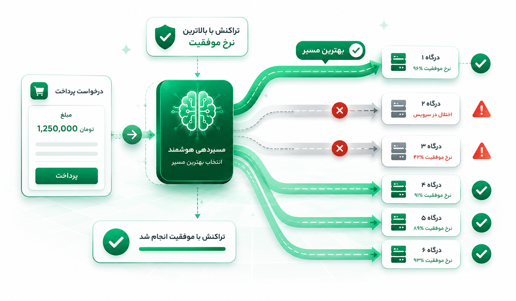مسیردهی هوشمند تراکنش‌ها 