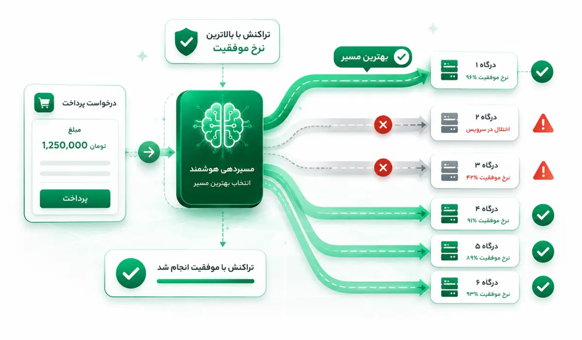 مسیردهی هوشمند تراکنش‌ها 
